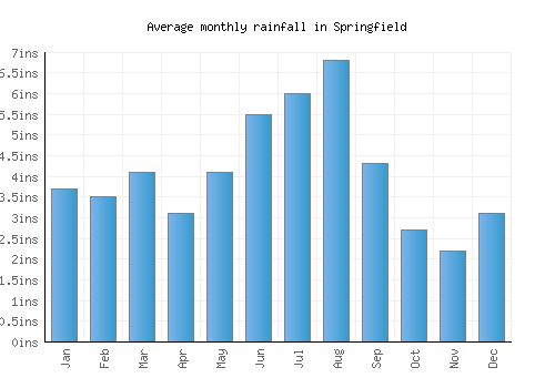 Springfield monthly rainfall chart (inches)