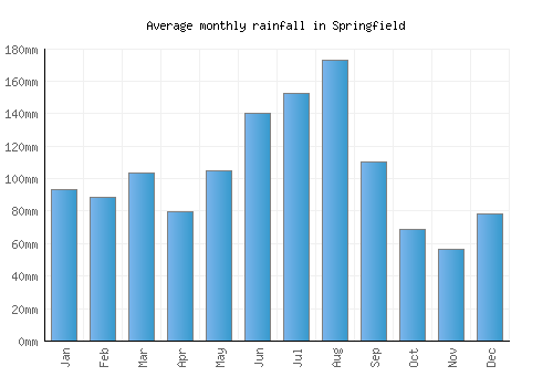 Springfield monthly rainfall chart (mm)