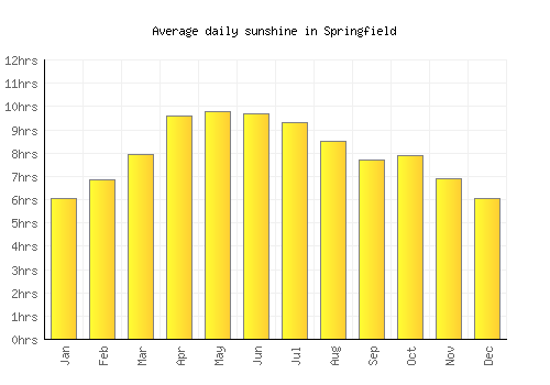 Springfield average daily sunshine chart