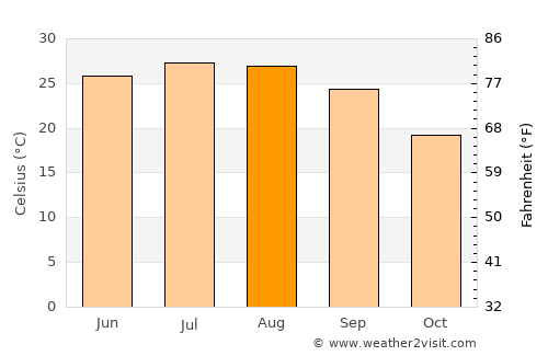 Springfield average temperature in August