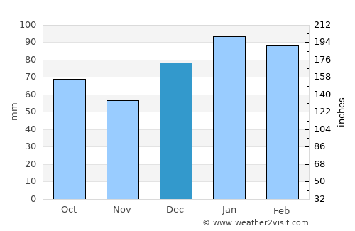 Springfield average rain in December