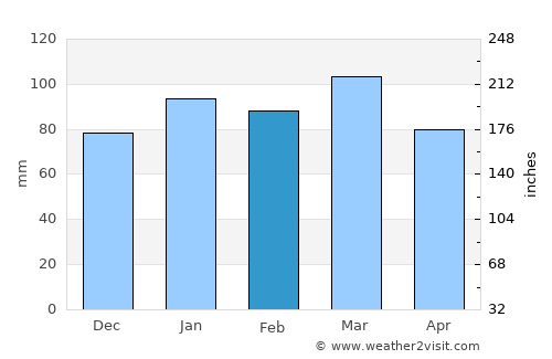 Springfield average rain in February
