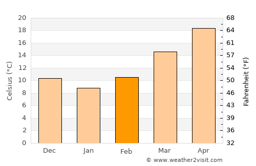 Springfield average temperature in February
