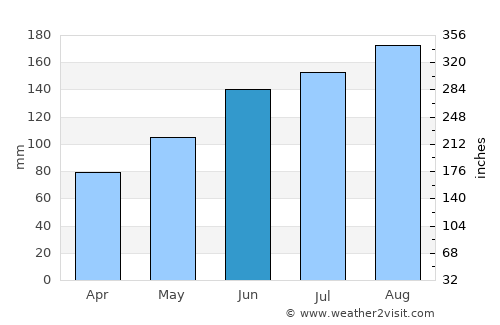Springfield average rain in June