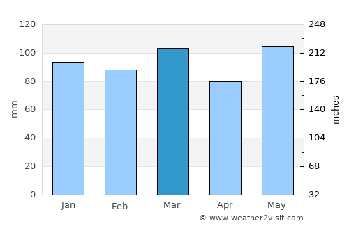 Springfield average rain in March