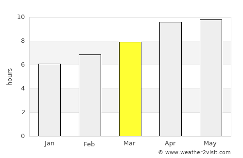 Springfield average rain in March