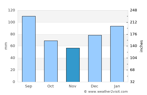 Springfield average rain in November
