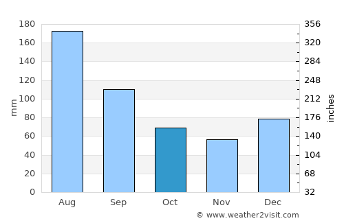 Springfield average rain in October