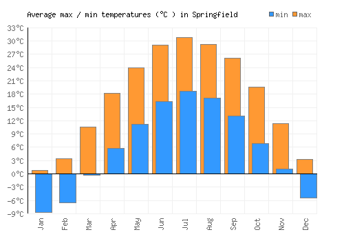 Springfield average minimum / maximum temperatures (Celsius)