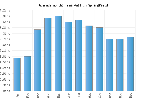 Springfield monthly rainfall chart (inches)