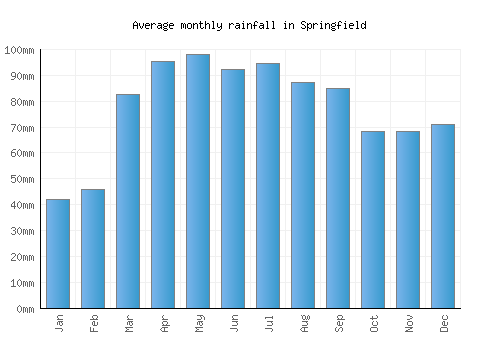 Springfield monthly rainfall chart (mm)
