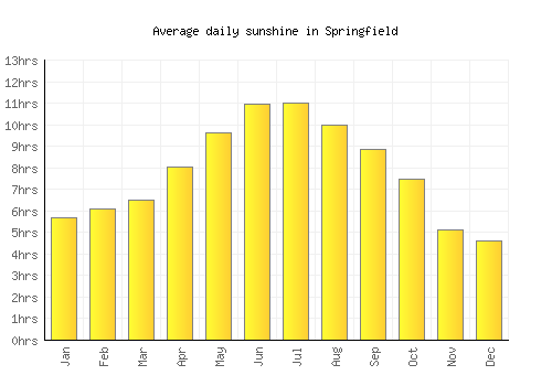 Springfield average daily sunshine chart