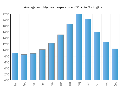 Springfield average sea temperature chart (Celsius)