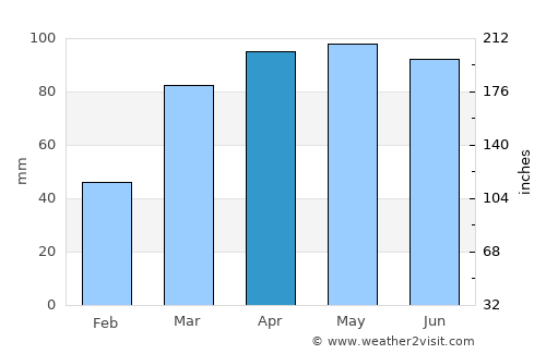 Springfield average rain in April