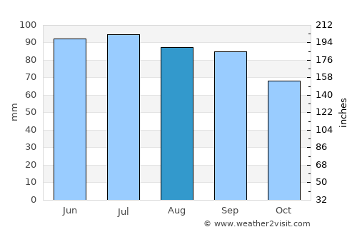 Springfield average rain in August