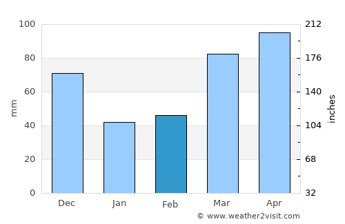 Springfield average rain in February
