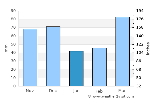 Springfield average rain in January