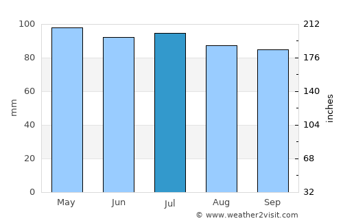 Springfield average rain in July