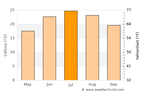 Springfield average temperature in July