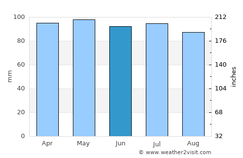 Springfield average rain in June