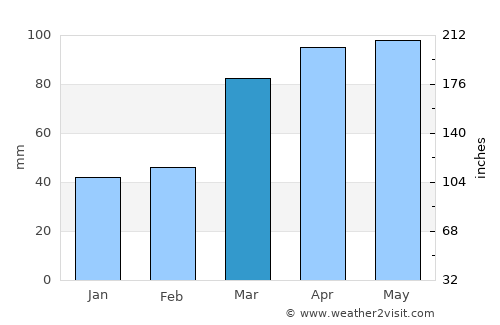 Springfield average rain in March