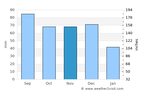 Springfield average rain in November