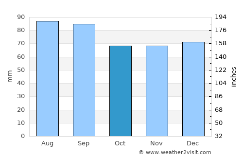 Springfield average rain in October