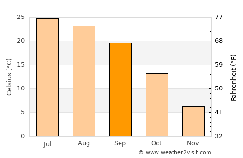 Springfield average temperature in September