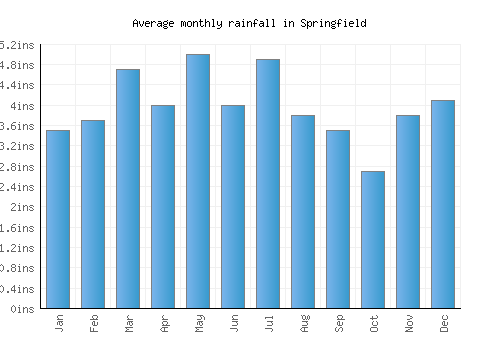 Springfield monthly rainfall chart (inches)