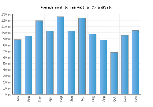 Springfield monthly rainfall chart (mm)