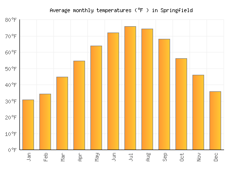 Springfield average temperature chart (Fahrenheit)