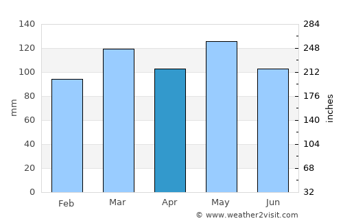 Springfield average rain in April