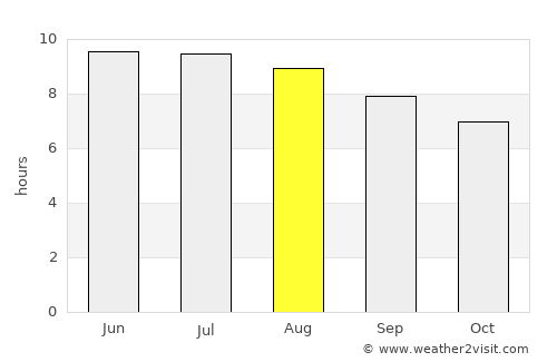 Springfield average rain in August