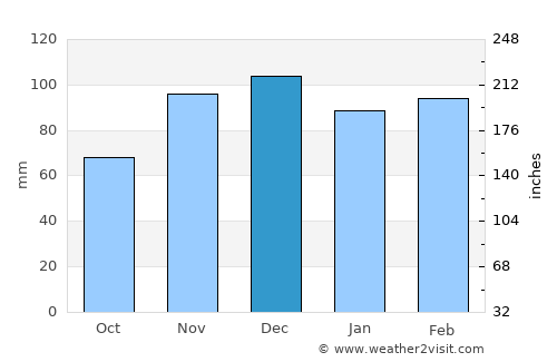 Springfield average rain in December