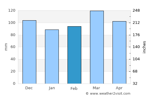 Springfield average rain in February