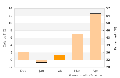 Springfield average temperature in February