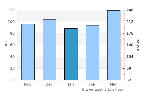 Springfield average rain in January