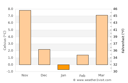 Springfield average temperature in January