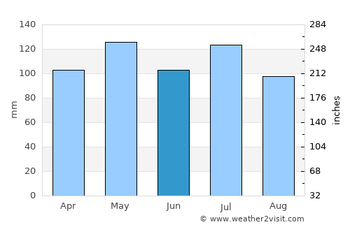 Springfield average rain in June