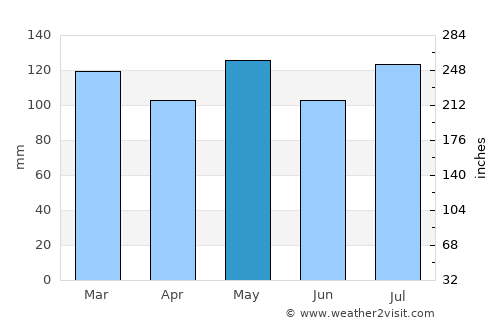Springfield average rain in May