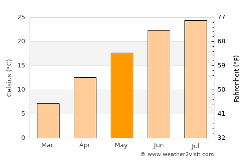 Springfield average temperature in May