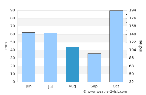 Springfield Lakes average rain in August