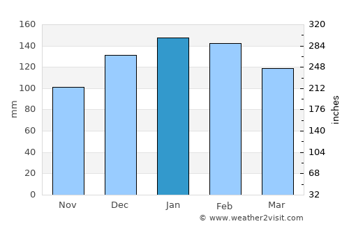 Springfield Lakes average rain in January