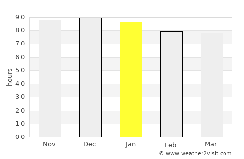 Springfield Lakes average rain in January