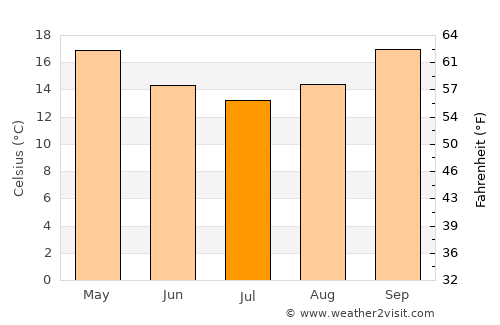 Springfield Lakes average temperature in July