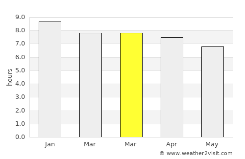 Springfield Lakes average rain in March