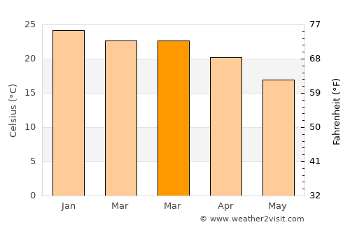Springfield Lakes average temperature in March