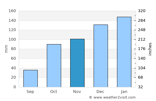 Springfield Lakes average rain in November