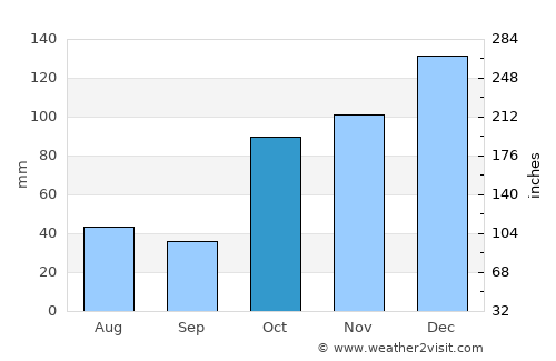 Springfield Lakes average rain in October