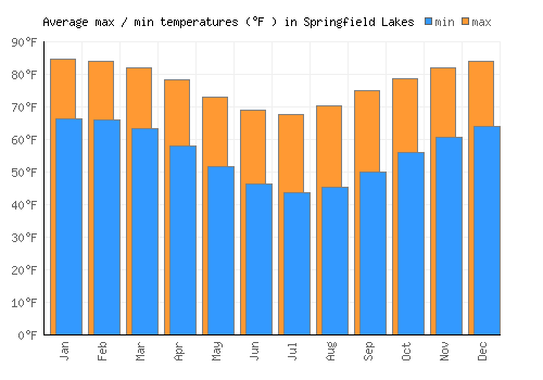 Springfield Lakes average minimum / maximum temperatures (Fahrenheit)